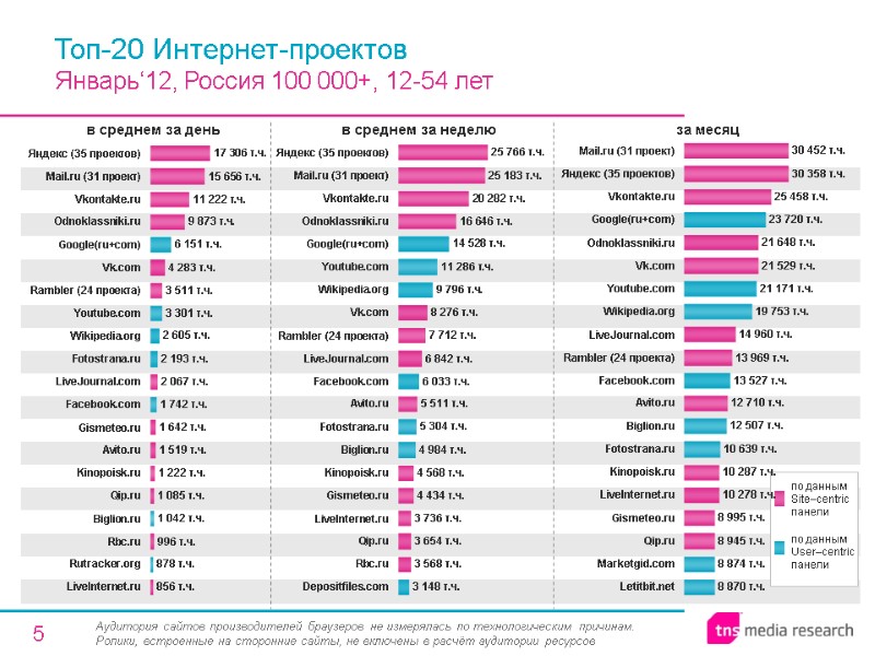 5 Топ-20 Интернет-проектов  Январь‘12, Россия 100 000+, 12-54 лет в среднем за день